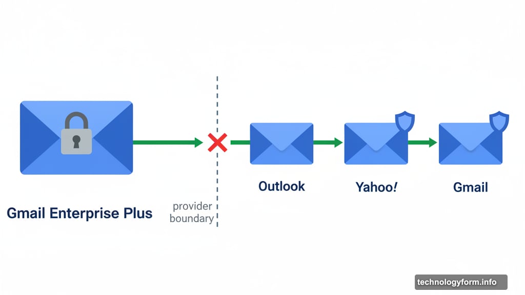 Gmail encryption now works across Outlook and Yahoo providers