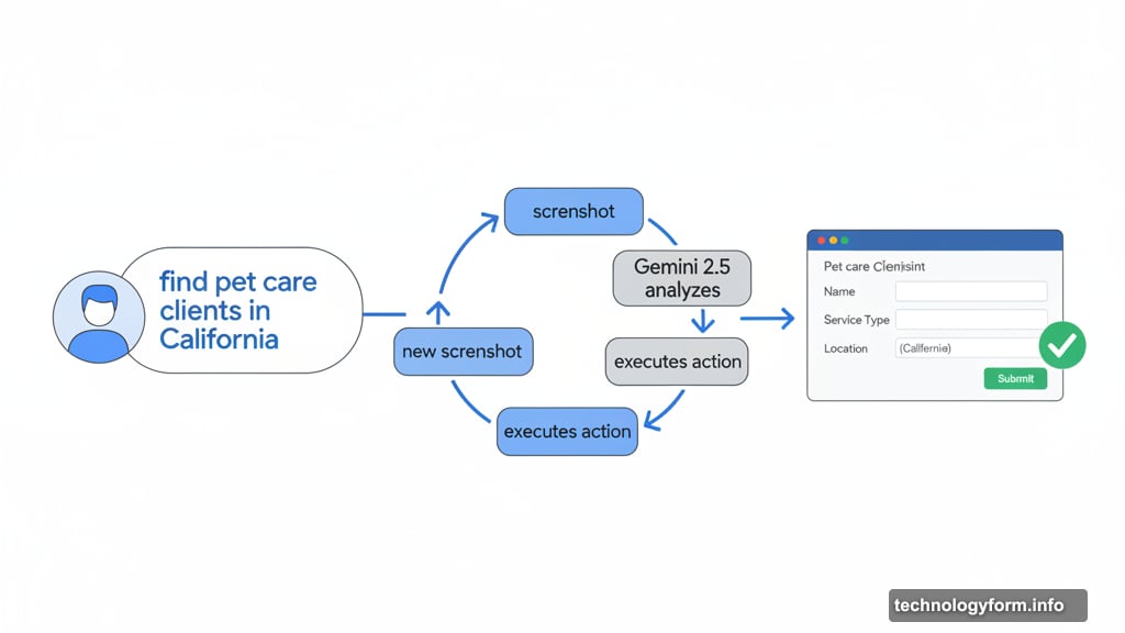Gemini 2.5 Computer Use analyzes screenshots and completes tasks in loop