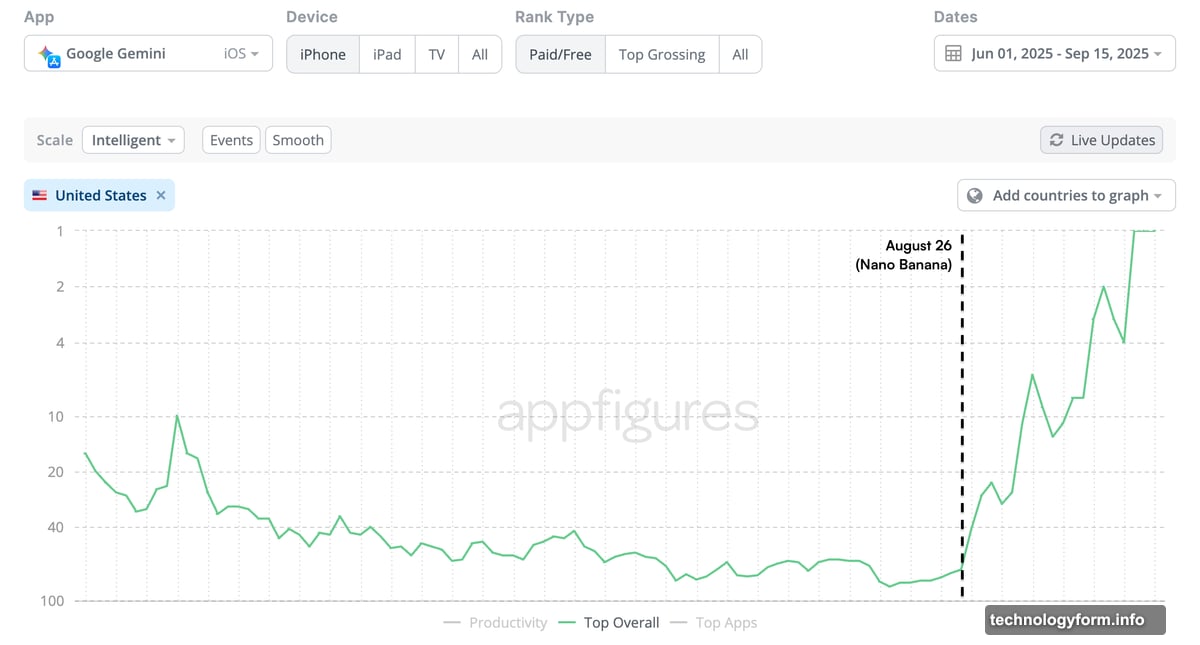 Nano Banana image editing model gained 23 million first-time users