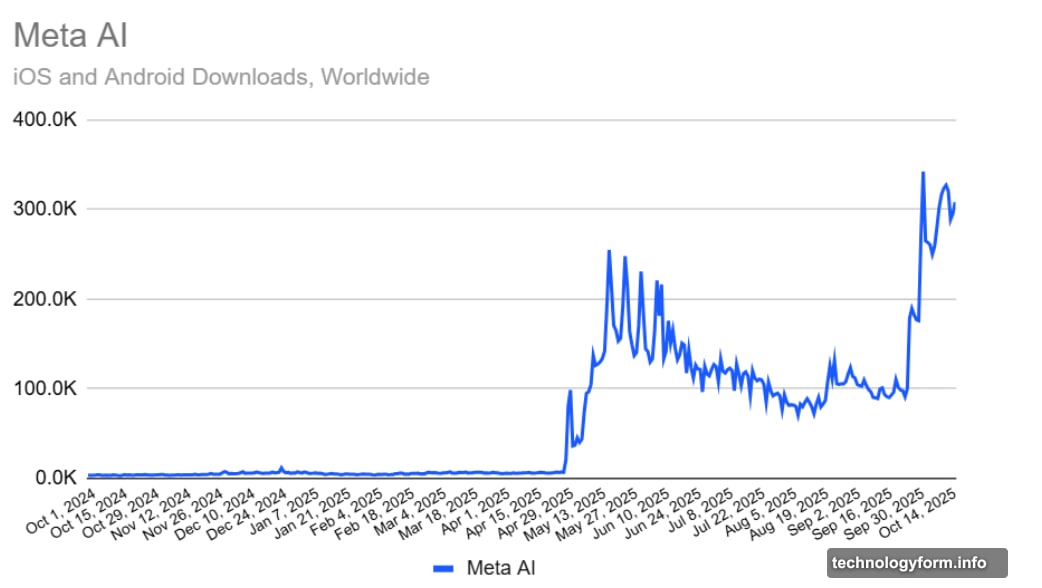 Sora launched invite-only while Meta AI Vibes remained accessible to users