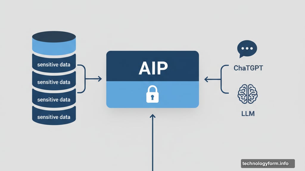 AIP platform integrates large language models while handling sensitive data securely