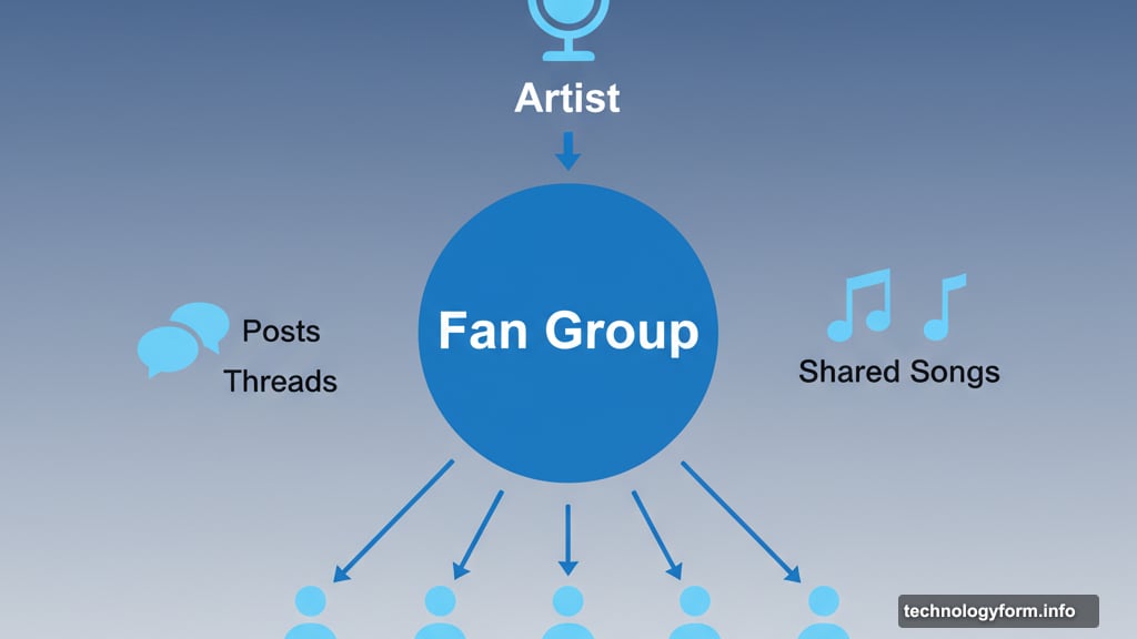 Direct connection between artist and fans without algorithm middleman