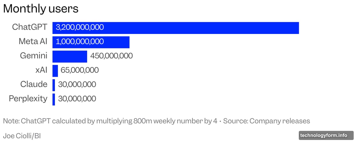 ChatGPT growth trajectory from 100 million to 800 million users