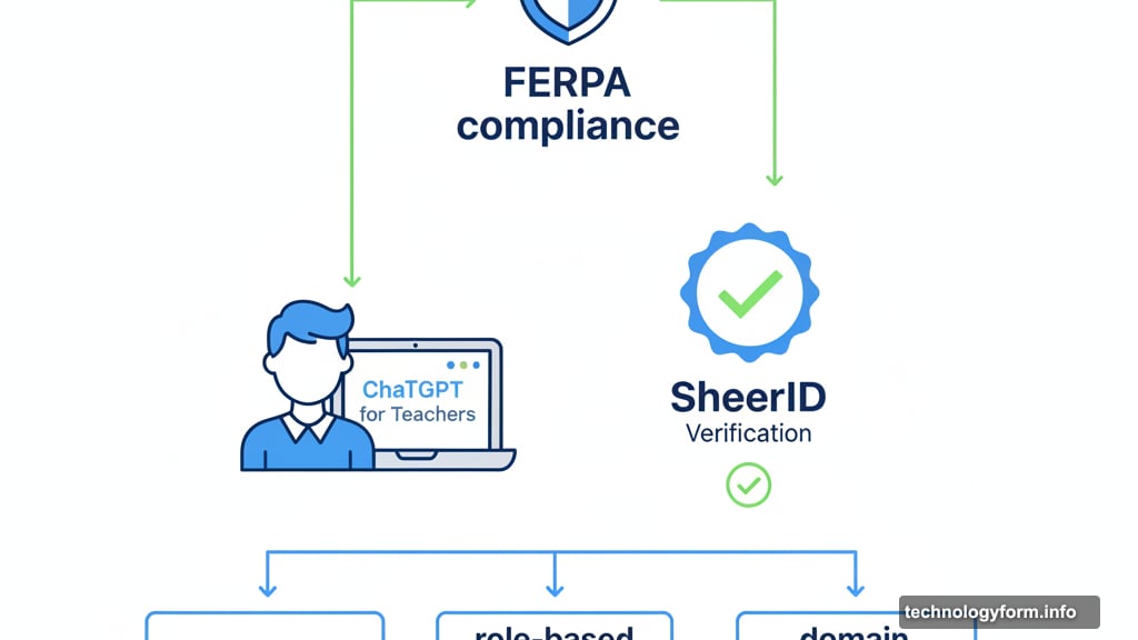 FERPA compliance and SheerID verification protect student data privacy