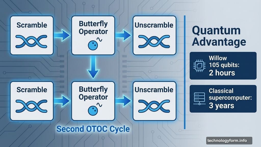 Double OTOC protocol scrambles and unscrambles quantum information twice