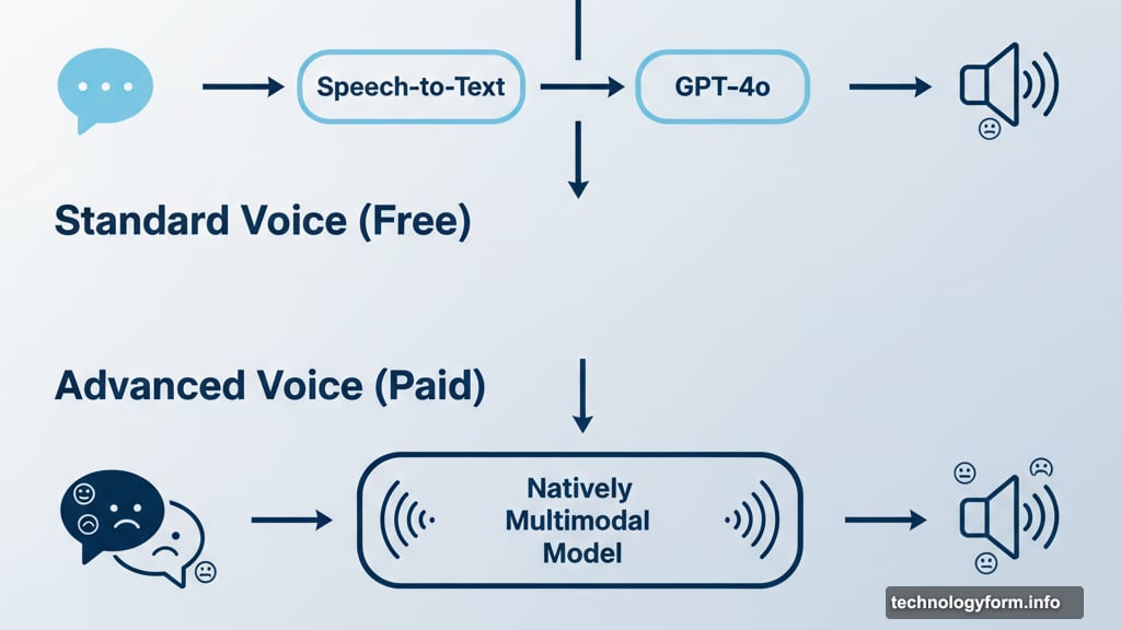 Standard Voice converts speech to text, Advanced Voice processes natively