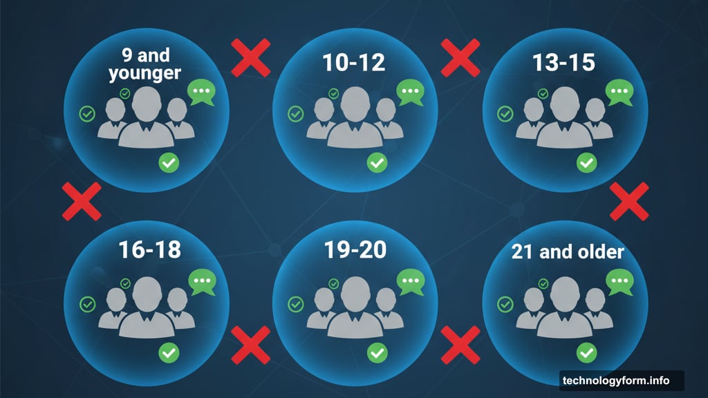 Age groups lock kids into communication bubbles on the platform