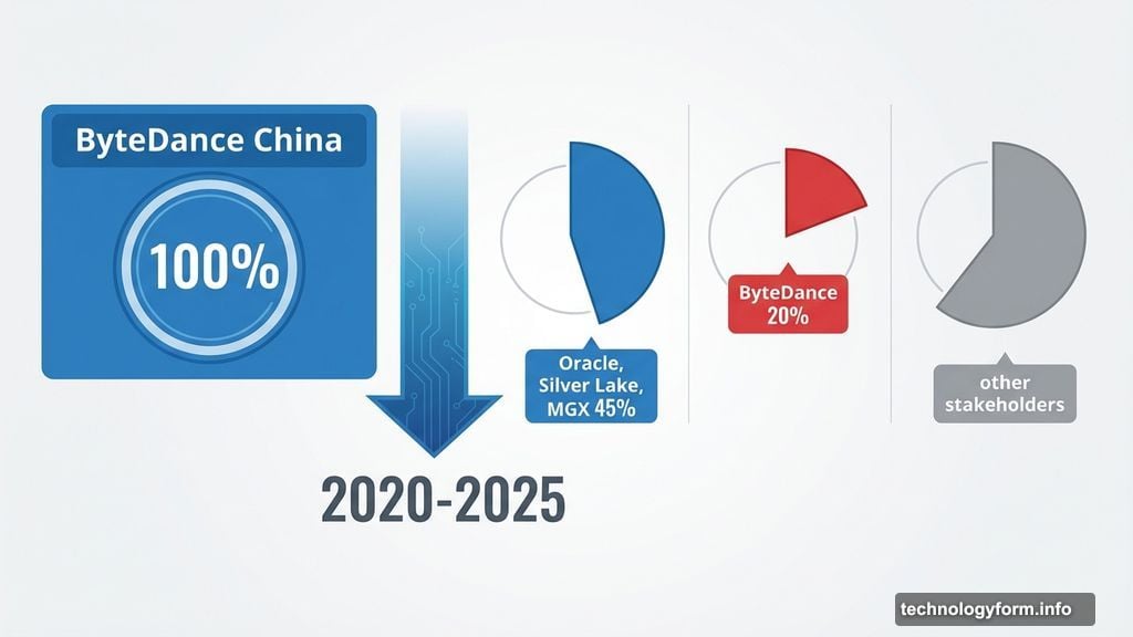 ByteDance ownership drops from full control to 20 percent stake