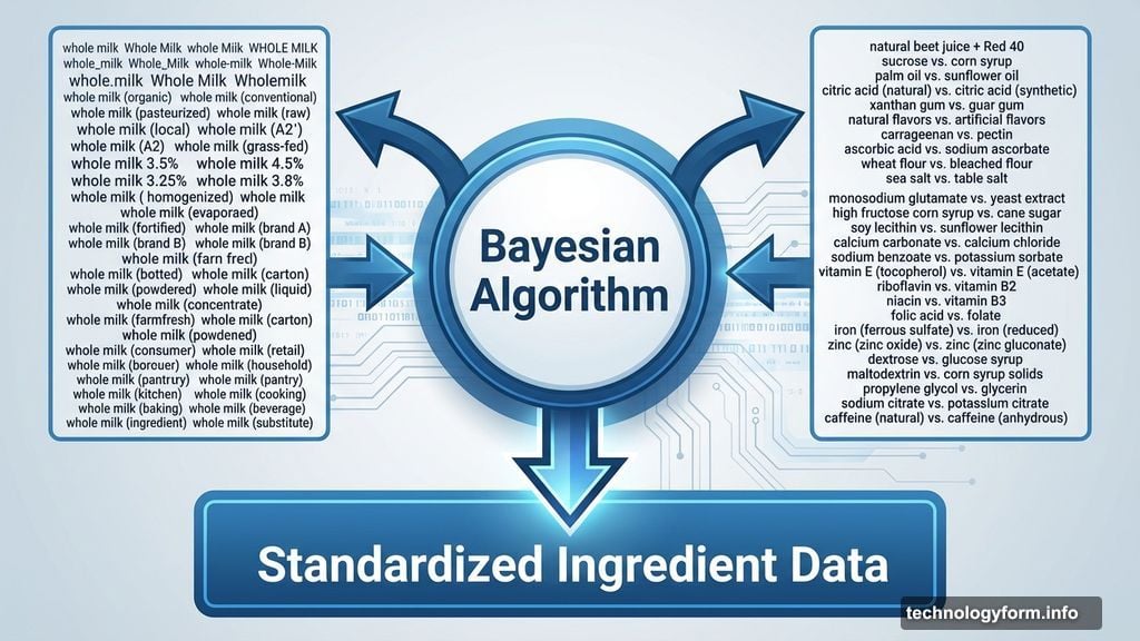 Machine learning maps ingredient variations to accurate tracking across 700,000 packaged foods