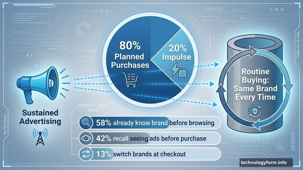 Over 80 percent of personal care purchases are planned ahead