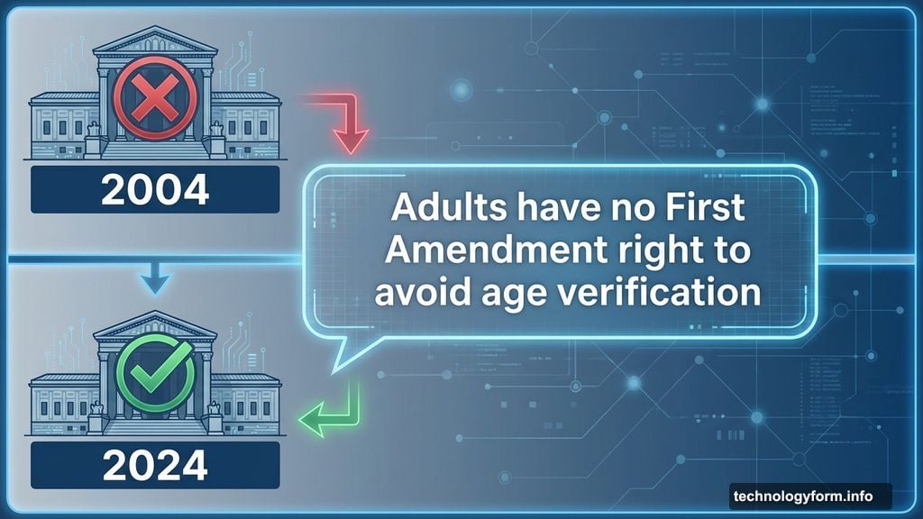 Supreme Court effectively reversed course on age verification in 2024