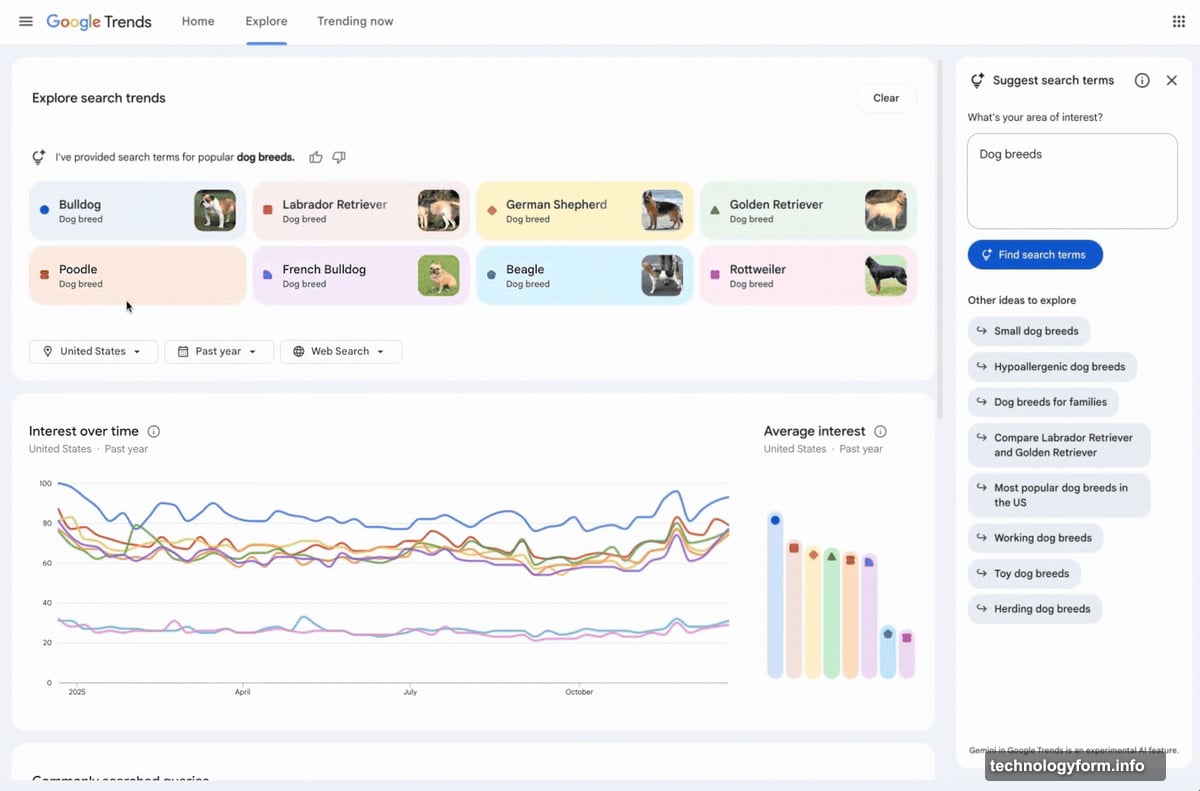 Gemini surfaces related searches explaining why interest spiked in trends