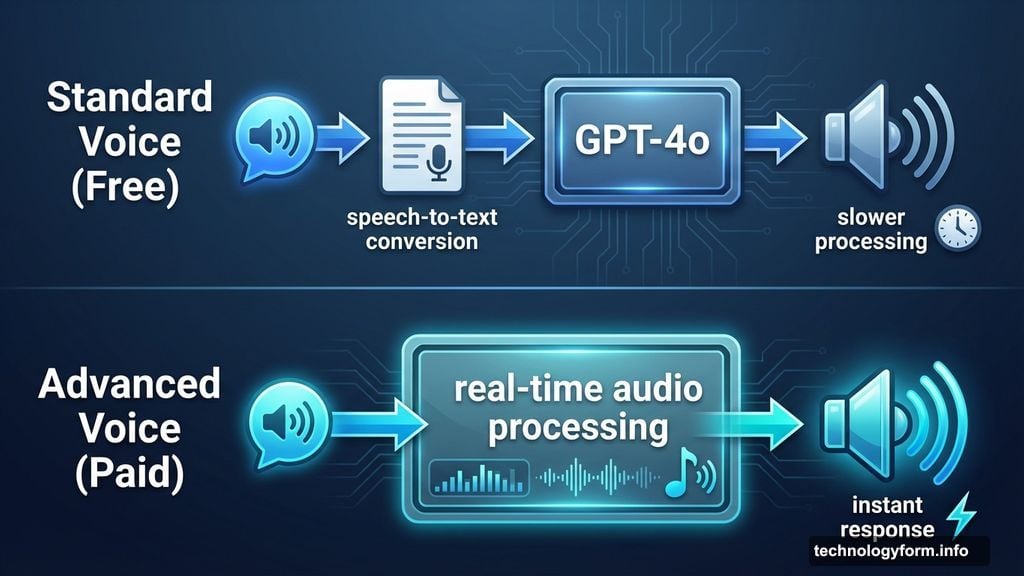 Standard Voice converts speech to text, Advanced Voice processes audio natively