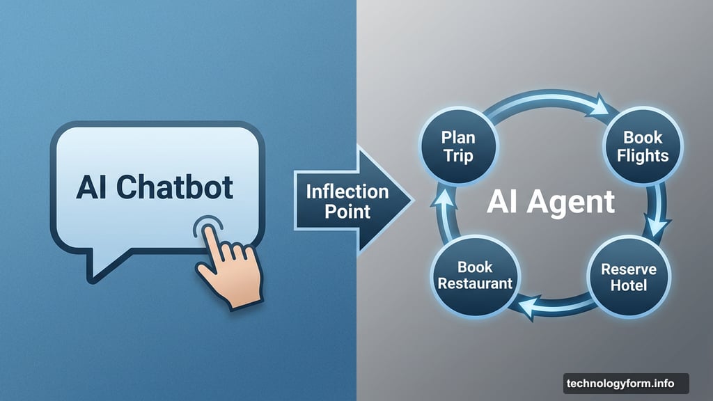 Agentic AI shifts from responding to acting autonomously without instructions