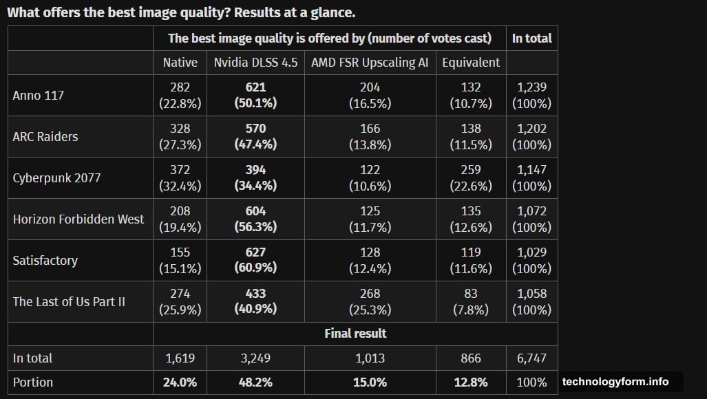 DLSS 4.5 over-sharpening versus native rendering natural focus hierarchy