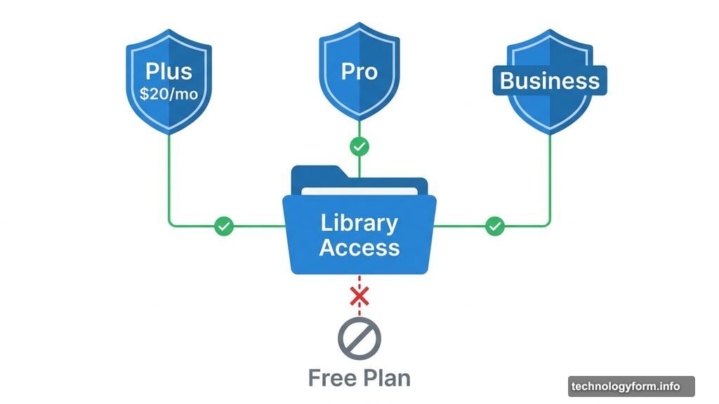 ChatGPT Library restricted to Plus Pro and Business paid subscribers only