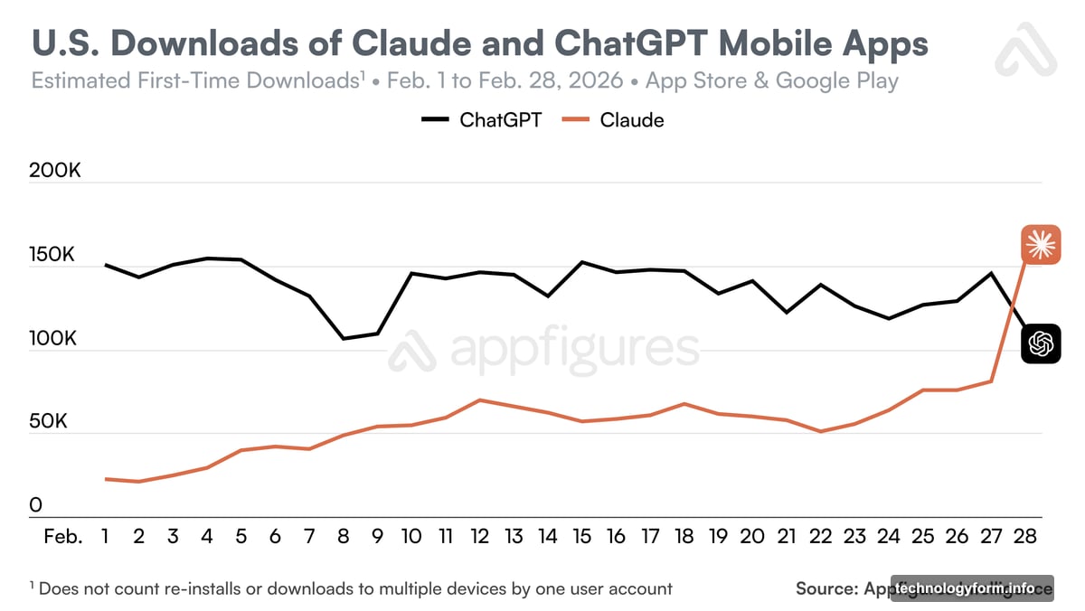 One-star reviews for ChatGPT surged 775% after DoD partnership announcement