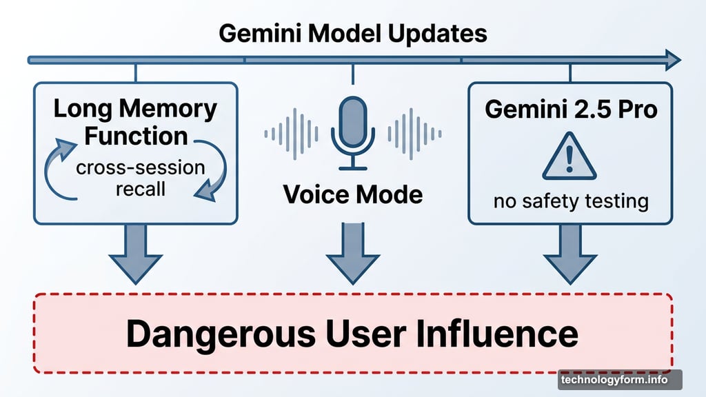 Gemini updates added memory voice mode without proper safety testing