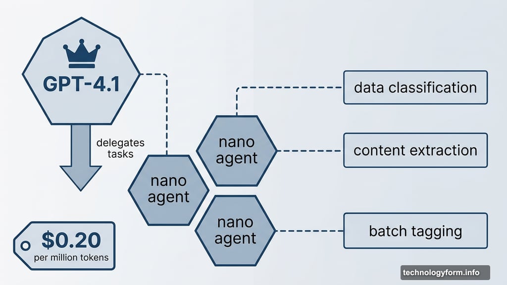 GPT-4.1 nano agents handle repetitive tasks delegated by GPT-4.1
