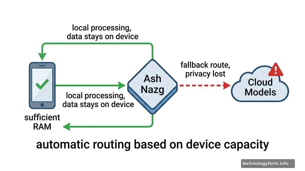 Ash Nazg routing switches between local device and cloud models