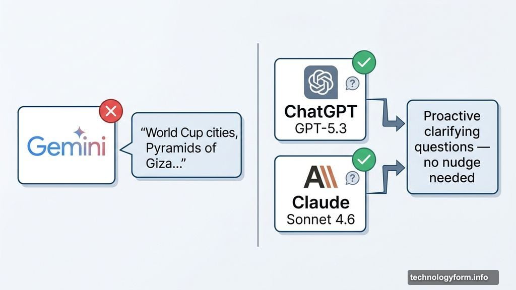 ChatGPT and Claude ask clarifying questions proactively unlike Gemini needing explicit nudge