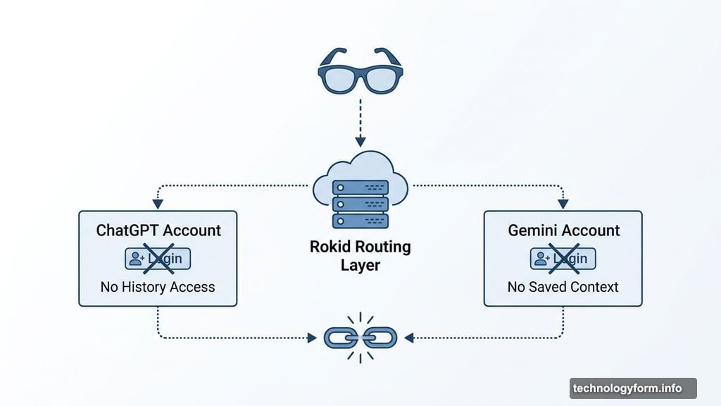 Rokid glasses cannot access personal ChatGPT or Gemini account history