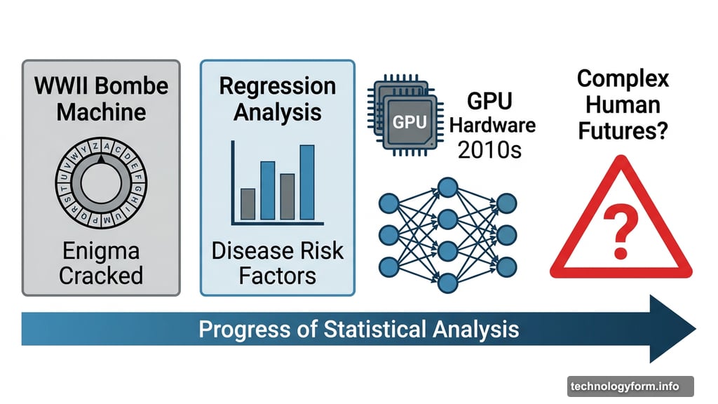 From Bombe cipher to deep learning GPU breakthroughs in specific domains