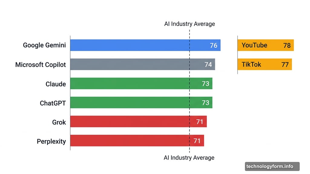 Google Gemini leads AI satisfaction scores while Grok scores dead last