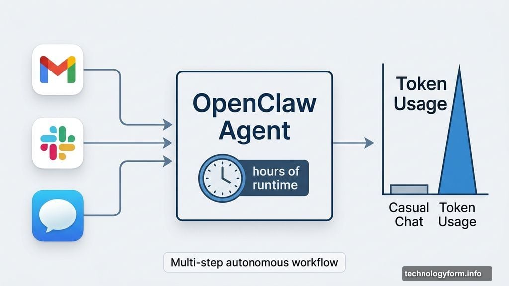 OpenClaw agents drain tokens running across Gmail, Slack, and iMessage