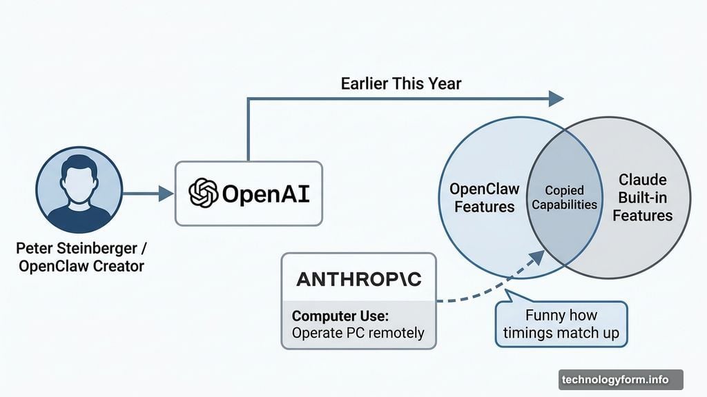 Anthropic copies OpenClaw features while its creator joins OpenAI