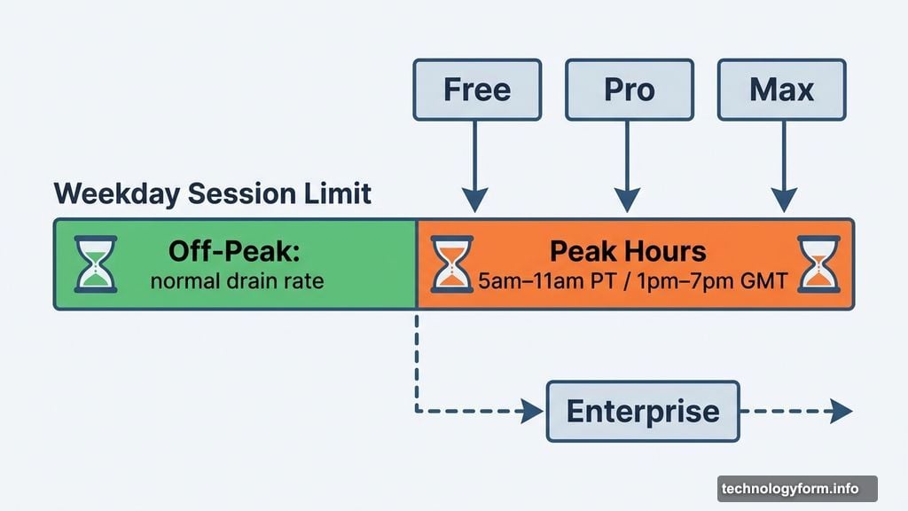 Pro and Max subscribers drain session limits faster during peak hours