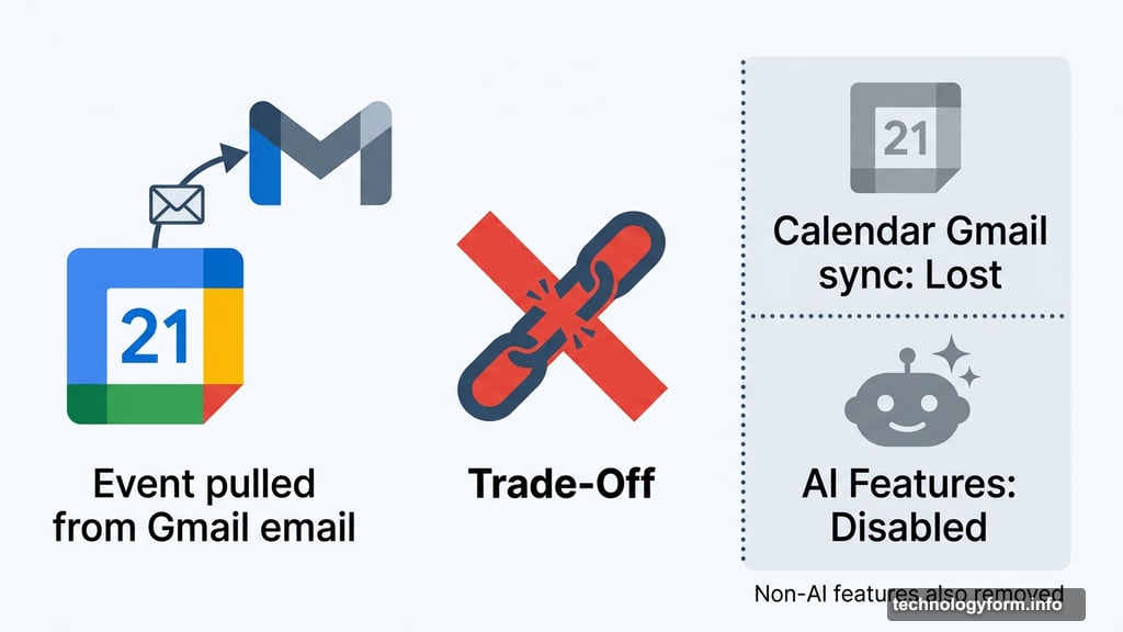 Disabling smart features removes Calendar Gmail sync alongside AI tools