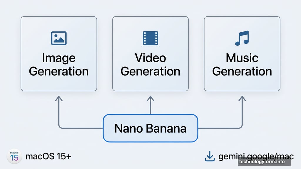Image video and music generation through Nano Banana on macOS