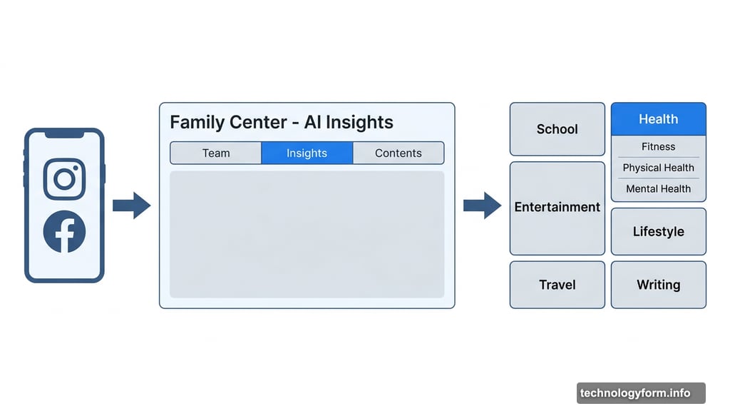 Meta AI Insights dashboard showing teen topic categories inside Family Center