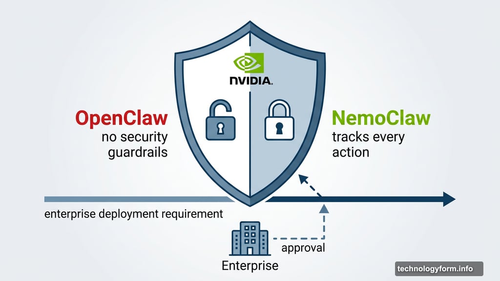 NemoClaw addresses OpenClaw safety shortcomings for enterprise AI deployment
