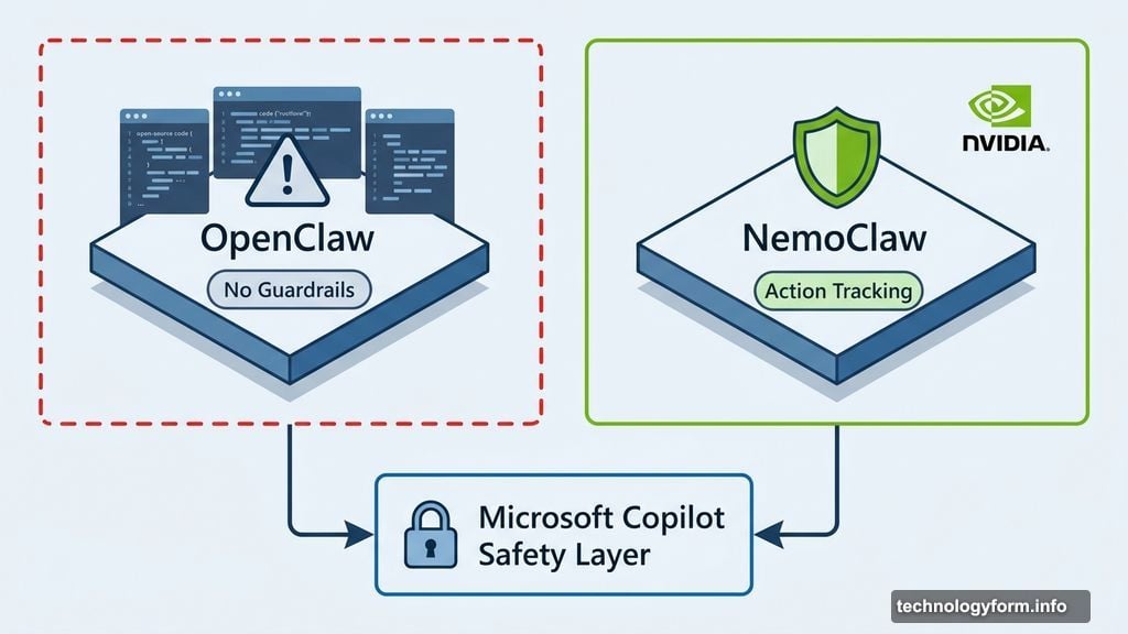 OpenClaw versus NemoClaw safety guardrails compared with Microsoft Copilot