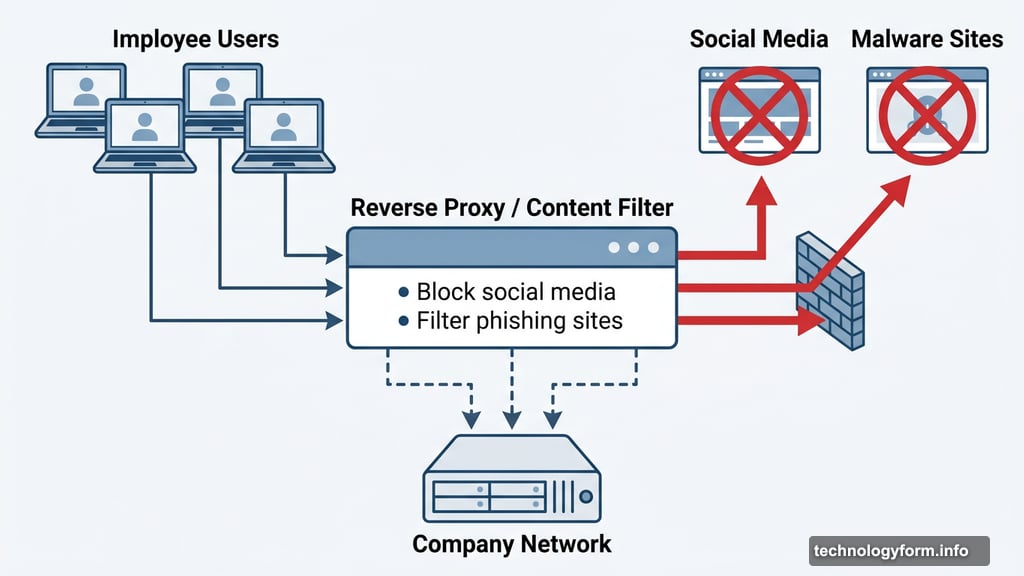 Reverse proxy filters outgoing traffic blocking social media and malware