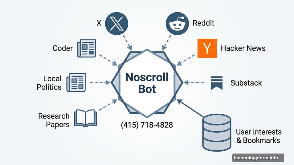 Noscroll bot aggregates X Reddit Hacker News Substack and research papers